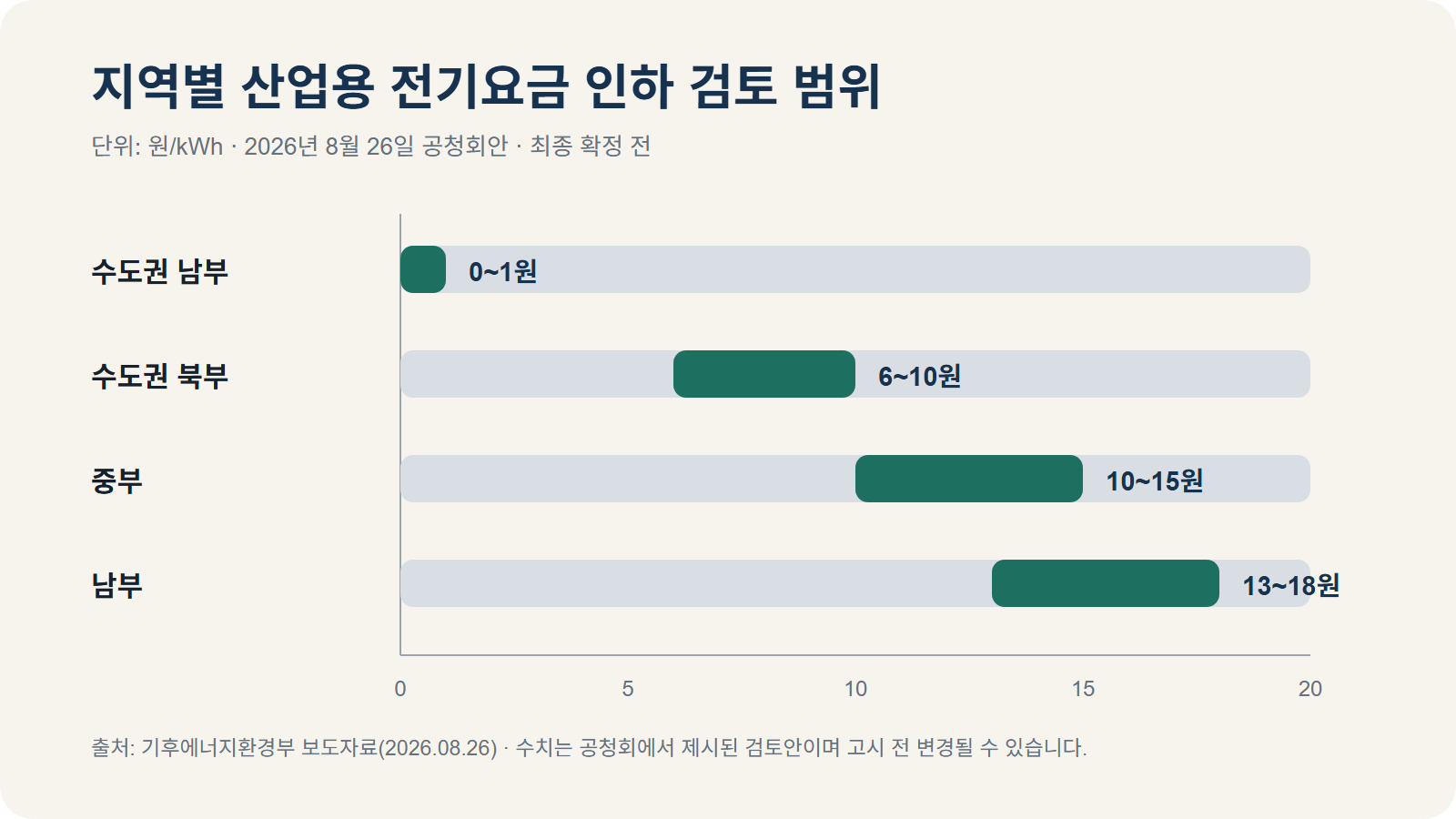산업용 전기요금 지역 차등제의 수도권 남부 0~1원, 수도권 북부 6~10원, 중부권 10~15원, 남부권 13~18원/kWh 인하 검토 범위를 비교한 막대 차트