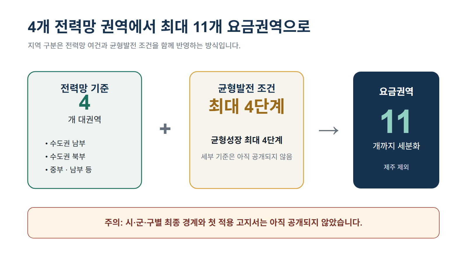 전력계통 기준 4개 광역권과 세부 기준이 아직 공개되지 않은 균형성장 최대 4단계를 결합해 11개 요금지역을 구성하는 흐름도