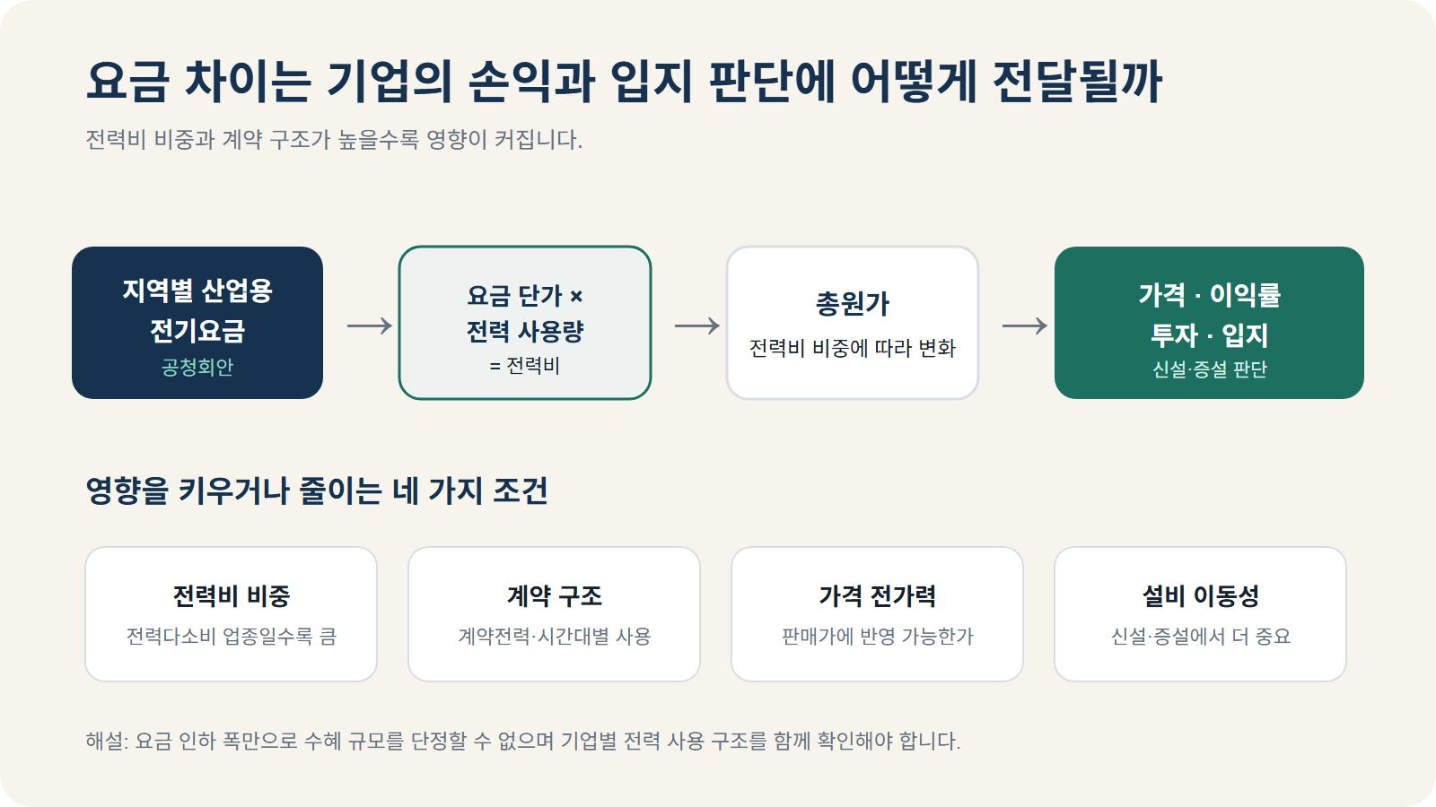 산업용 전기요금 단가와 전력 사용량이 전력비를 만들고 전력비가 총원가와 가격·이익·설비투자·입지 판단으로 이어지는 조건부 전달 경로