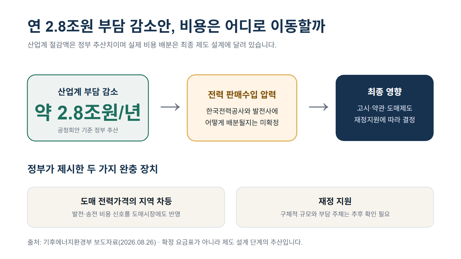 산업계 연간 전기요금 부담 감소 약 2조8천억원에서 전력 판매수입 압력과 도매 가격제·재정지원으로 이어지는 비용 배분 구조도