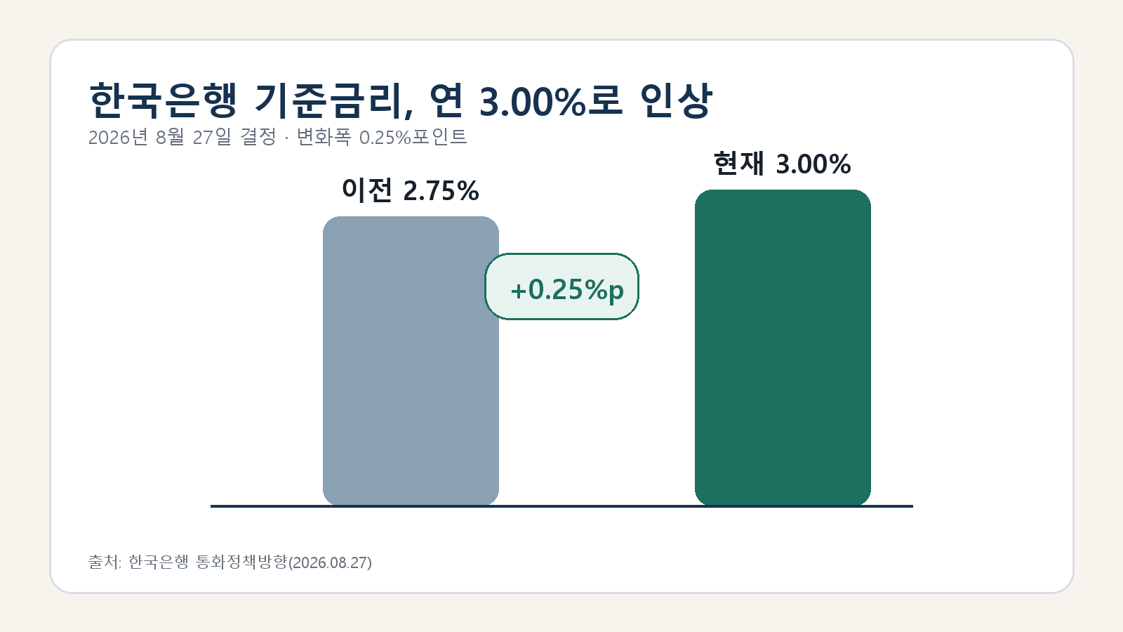한국은행 기준금리 3% 인상이 2026년 8월 27일 연 2.75%에서 3.00%로 0.25%포인트 오른 것을 비교한 막대 차트