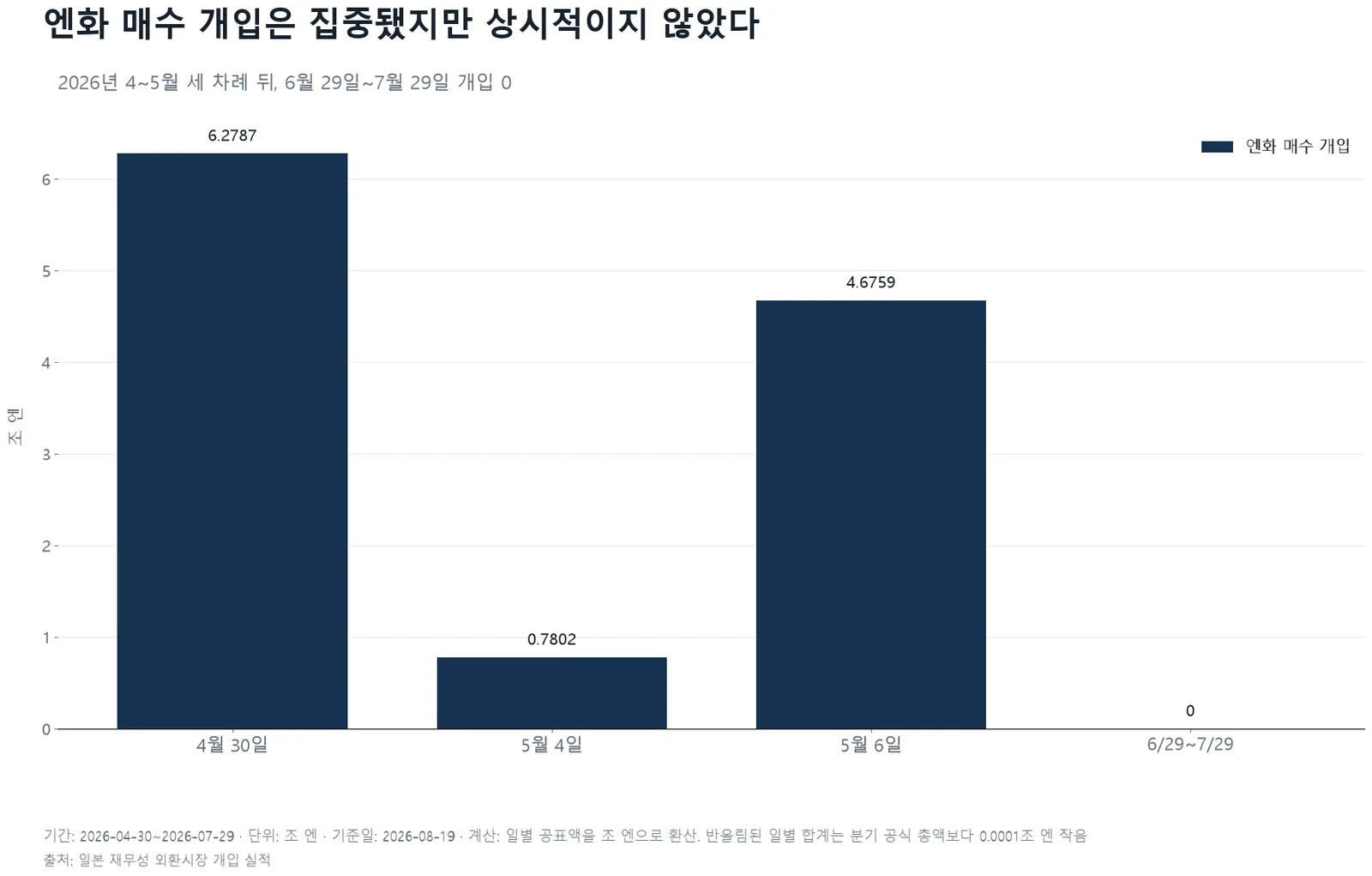 2026년 4월 30일 6.2787조 엔, 5월 4일 0.7802조 엔, 5월 6일 4.6759조 엔의 엔화 매수 개입과 6월 29일부터 7월 29일까지 0엔을 비교한 막대그래프