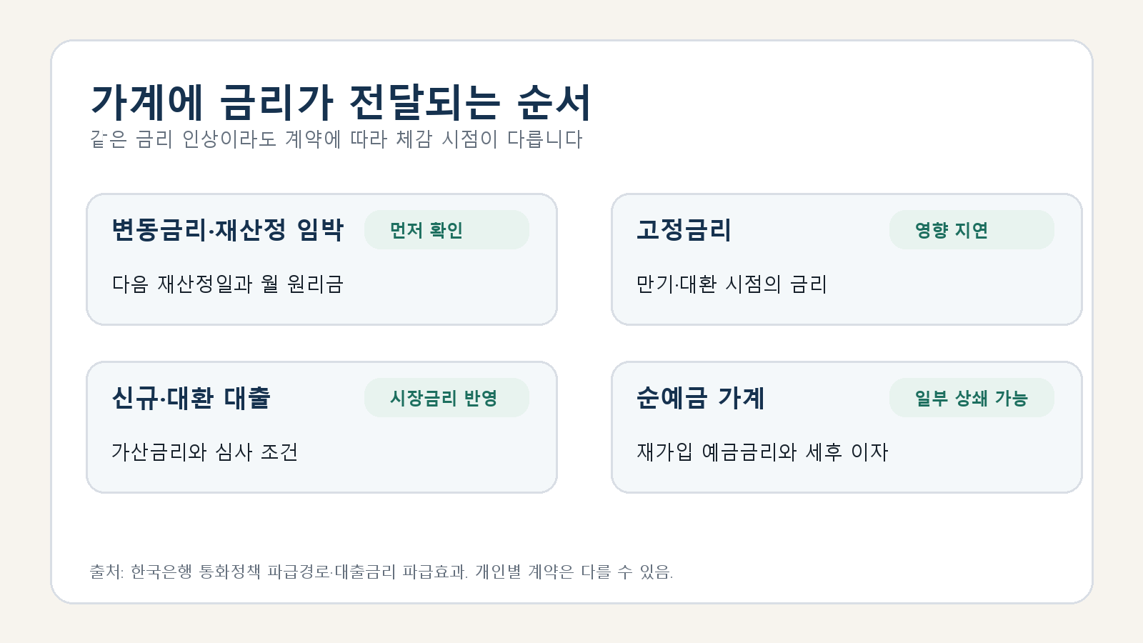 변동금리와 고정금리, 신규 대출, 순예금 가계별로 금리 인상의 체감 시점과 먼저 확인할 항목을 나눈 도식