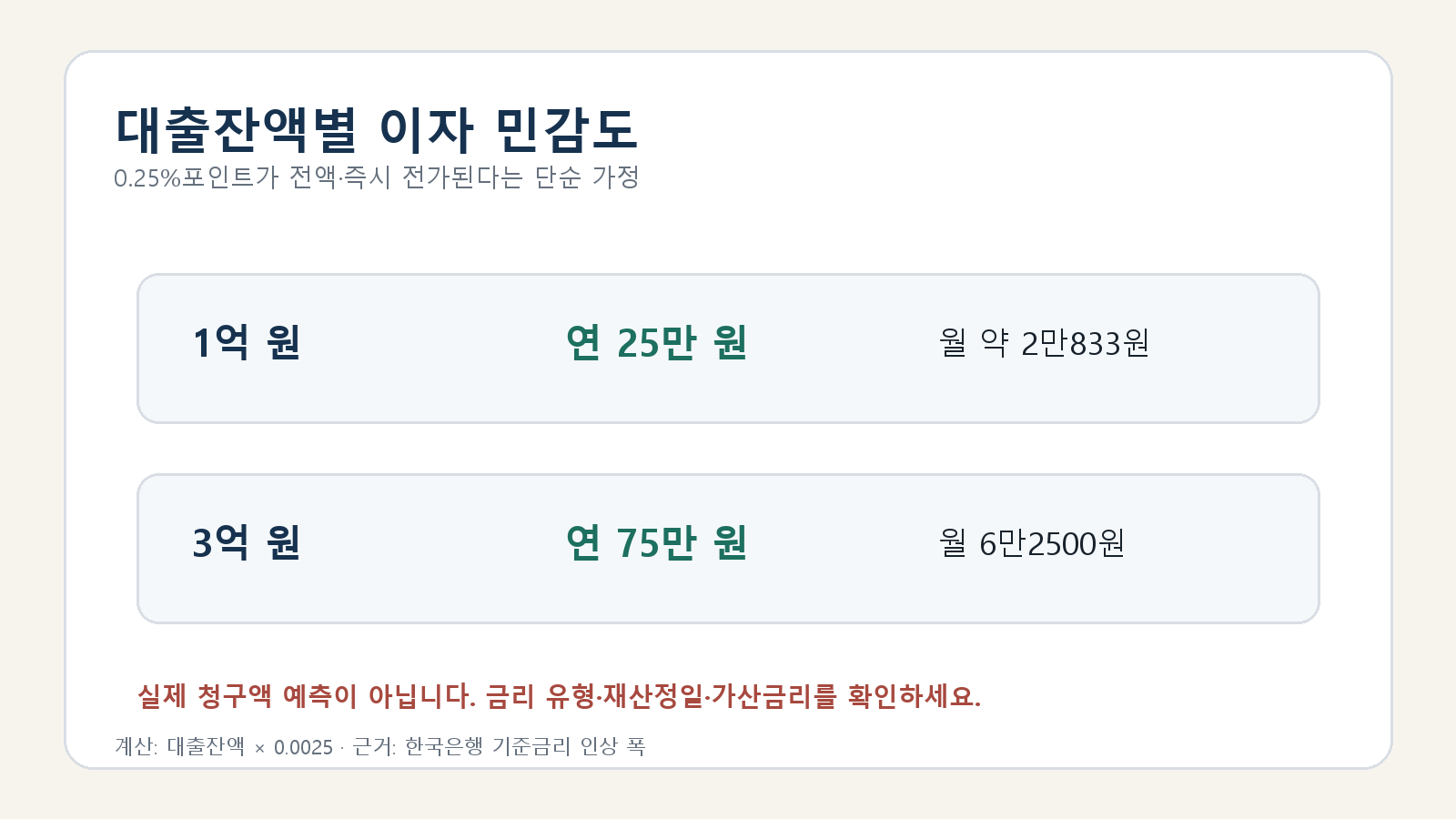 0.25%포인트가 전액 즉시 전가될 때 1억 원 대출은 연 25만 원, 3억 원은 연 75만 원 이자가 늘어나는 단순 민감도 비교