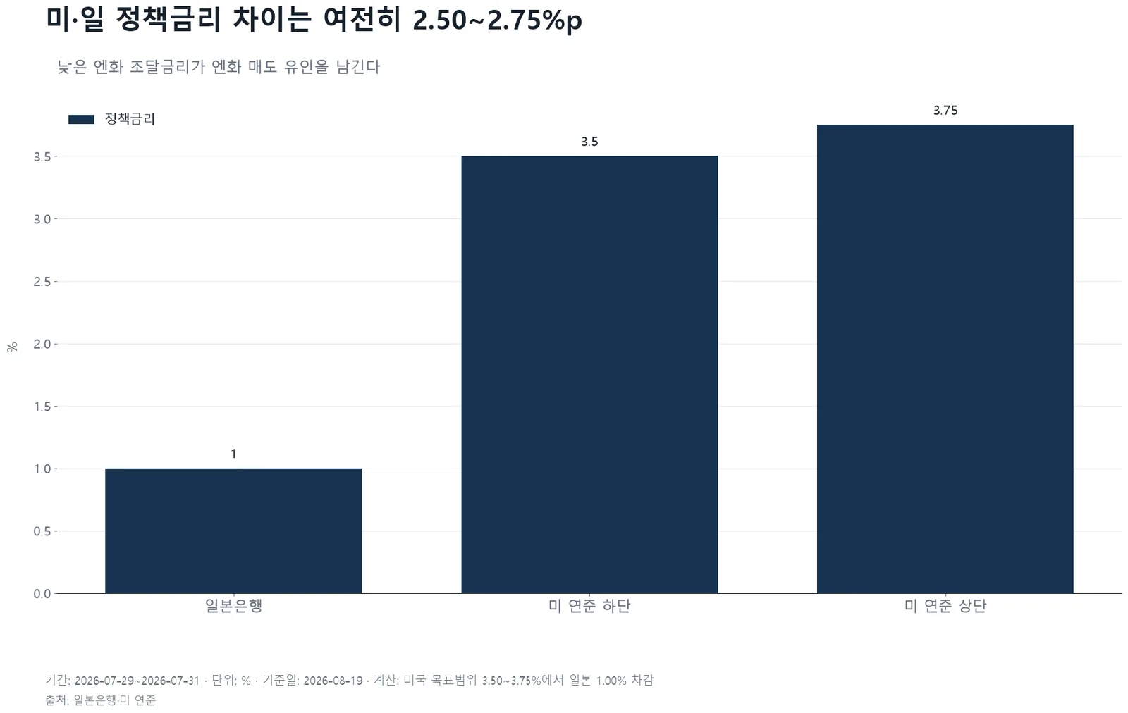 일본은행 정책금리 1.0%와 미국 연방기금금리 목표범위 3.50~3.75%를 비교한 막대그래프