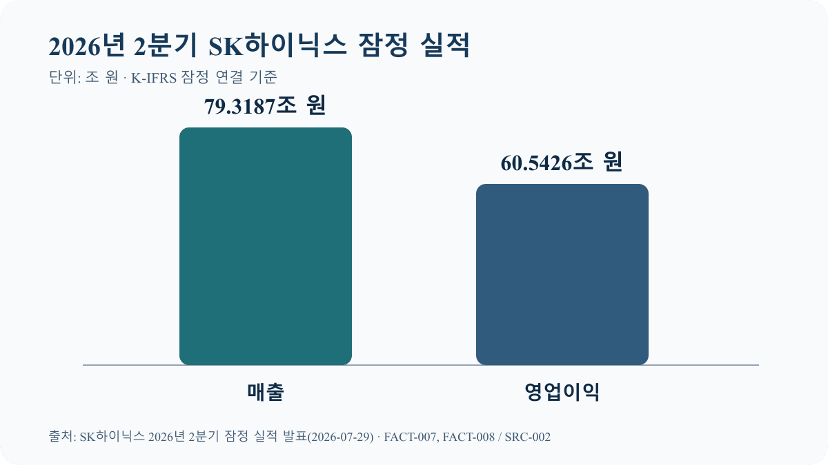 반도체 사이클 확장 신호인 SK하이닉스 2026년 2분기 잠정 매출 79.3187조 원과 영업이익 60.5426조 원 비교 차트