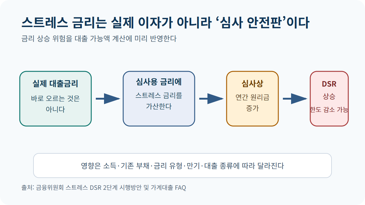 심사용 스트레스 금리를 반영해 원리금 부담을 보수적으로 계산하되 실제 대출금리는 바뀌지 않는 과정을 보여주는 흐름도