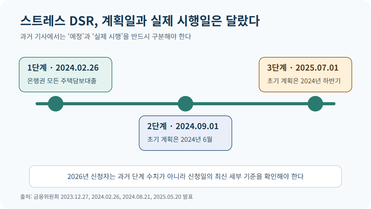 초기 계획과 2024년 2월 26일 1단계, 2024년 9월 1일 2단계, 2025년 7월 1일 3단계 시행일을 비교한 타임라인