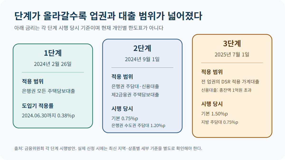 스트레스 DSR 1단계·2단계·3단계의 시행일, 적용 업권, 대출 종류와 시행 당시 대표 스트레스 금리를 세 열로 비교한 도식