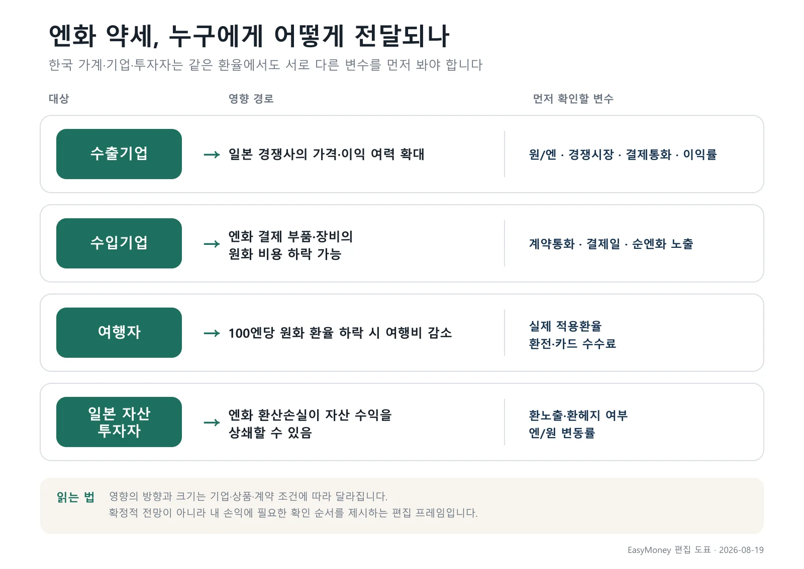 엔화 약세가 한국 수출기업, 수입기업, 여행자와 투자자에게 전달되는 네 가지 영향 경로 도표