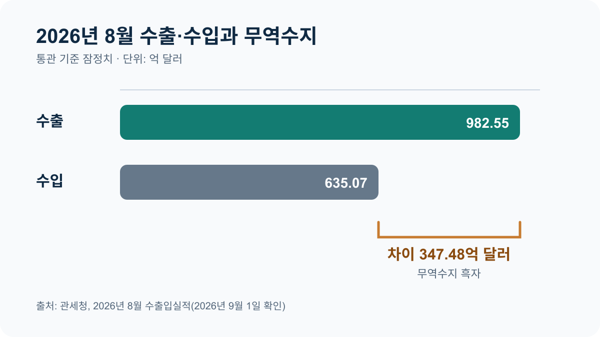 2026년 8월 수출 982.55억 달러, 수입 635.07억 달러, 두 금액의 차이 347.48억 달러를 보여주는 가로 막대 차트