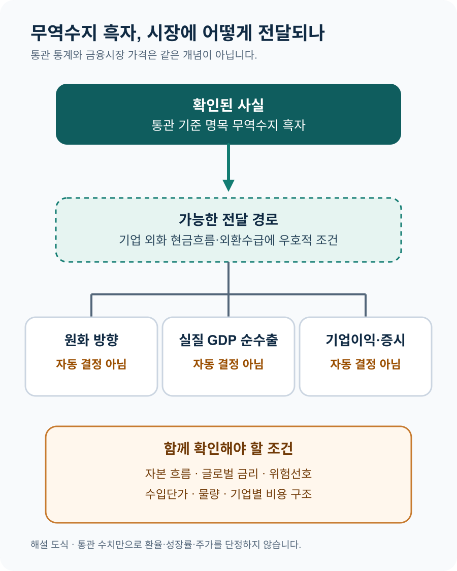 통관 기준 명목 무역수지 흑자에서 외화 현금흐름으로 이어진 뒤 원화, 실질 GDP, 기업이익과 증시는 자동 결정되지 않는다고 설명하는 흐름도
