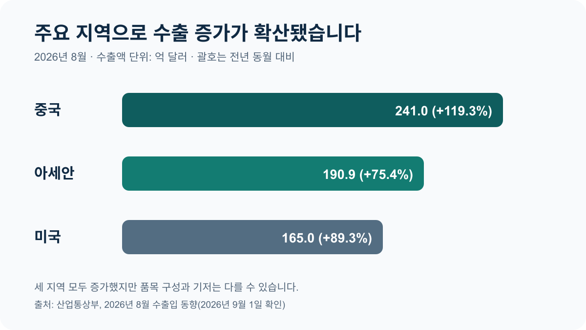 중국 241.0억 달러, 아세안 190.9억 달러, 미국 165.0억 달러와 각 전년 동월 대비 증가율을 비교한 가로 막대 차트