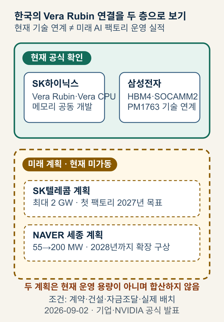 SK하이닉스와 삼성전자의 현재 메모리·스토리지 기술 연계, SK텔레콤과 네이버의 조건부 미래 AI 팩토리 계획을 분리한 연결도