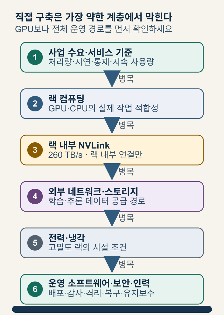 사업 수요에서 랙 컴퓨팅과 내부 NVLink, 네트워크와 스토리지, 전력과 냉각, 운영 소프트웨어와 담당 인력으로 이어지는 직접 구축 의존 관계 흐름도