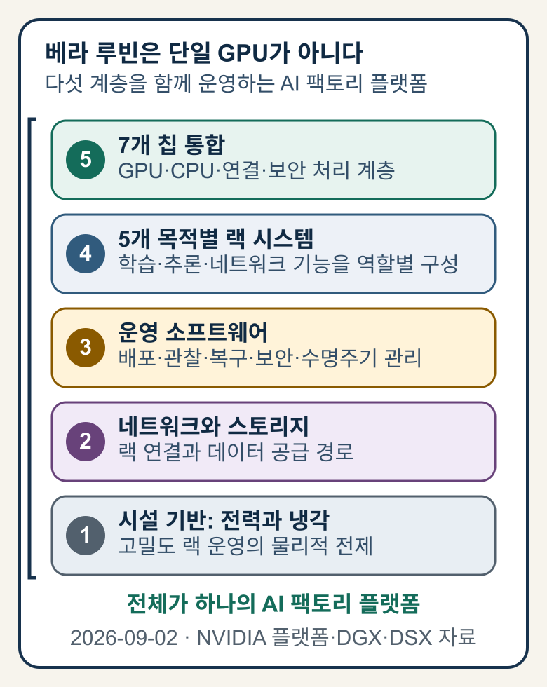 전력과 냉각, 네트워크와 스토리지, 운영 소프트웨어, 다섯 종류의 랙 시스템, 일곱 개 칩 계층이 하나의 Vera Rubin AI 팩토리 플랫폼을 이루는 구조도